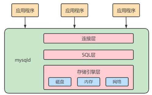 MySQL邏輯架構(gòu)、存儲引擎與數(shù)據(jù)庫服務(wù)解析