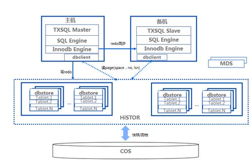 深入解讀無服務(wù)器架構(gòu)下的數(shù)據(jù)庫——騰訊云李志陽的分布式數(shù)據(jù)庫Serverless化實踐