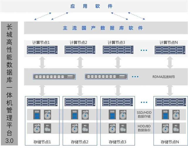 長城數據庫一體機與用友NCCloud高性能CP官宣出道，開啟國產化數據庫服務新篇章